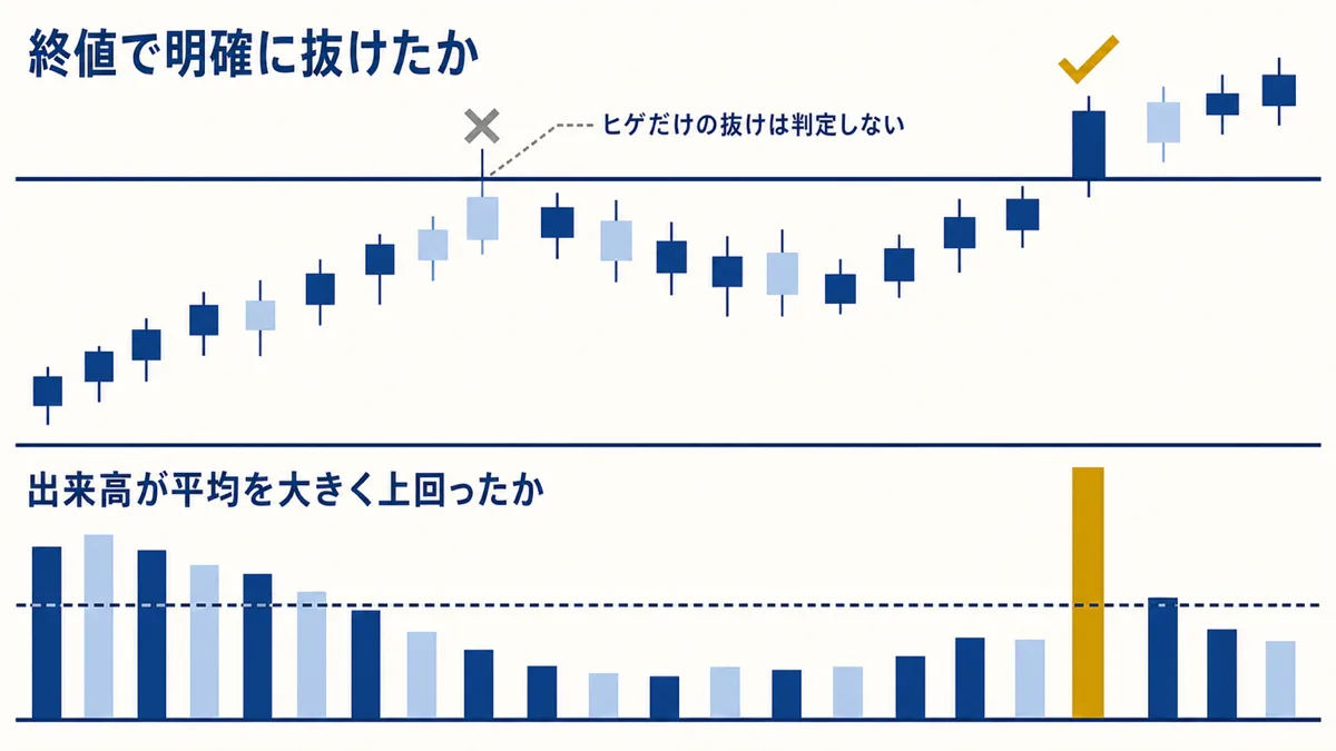 ブレイク判定の 2 軸 (出来高 + 終値)