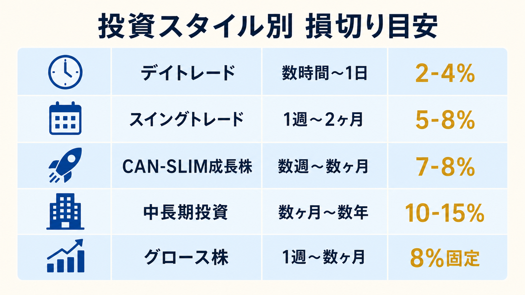 損切りスタイル別目安