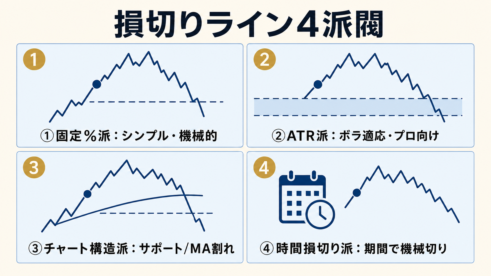 4 つの損切り派閥