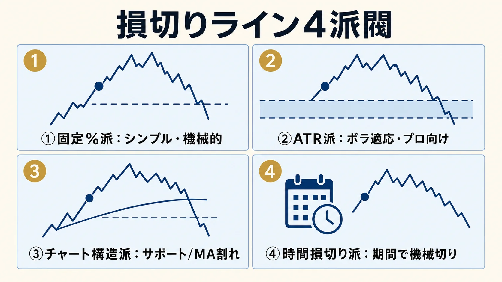 4 つの損切り派閥
