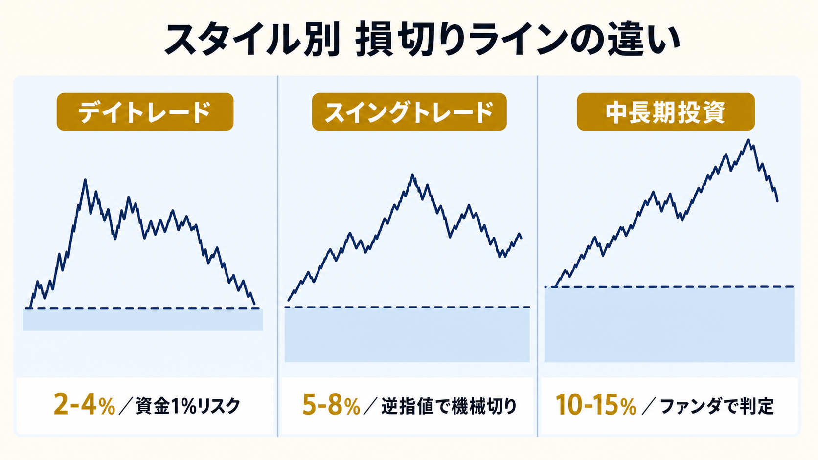 スタイル別損切りライン