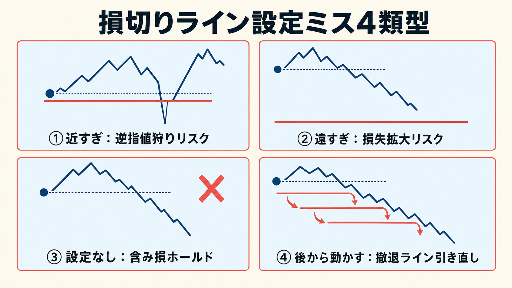 損切り設定ミス 4 類型