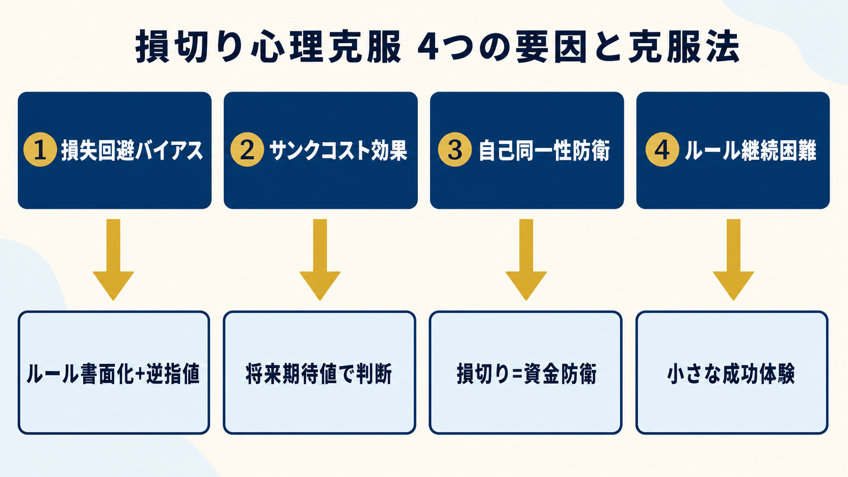 損切り心理克服法