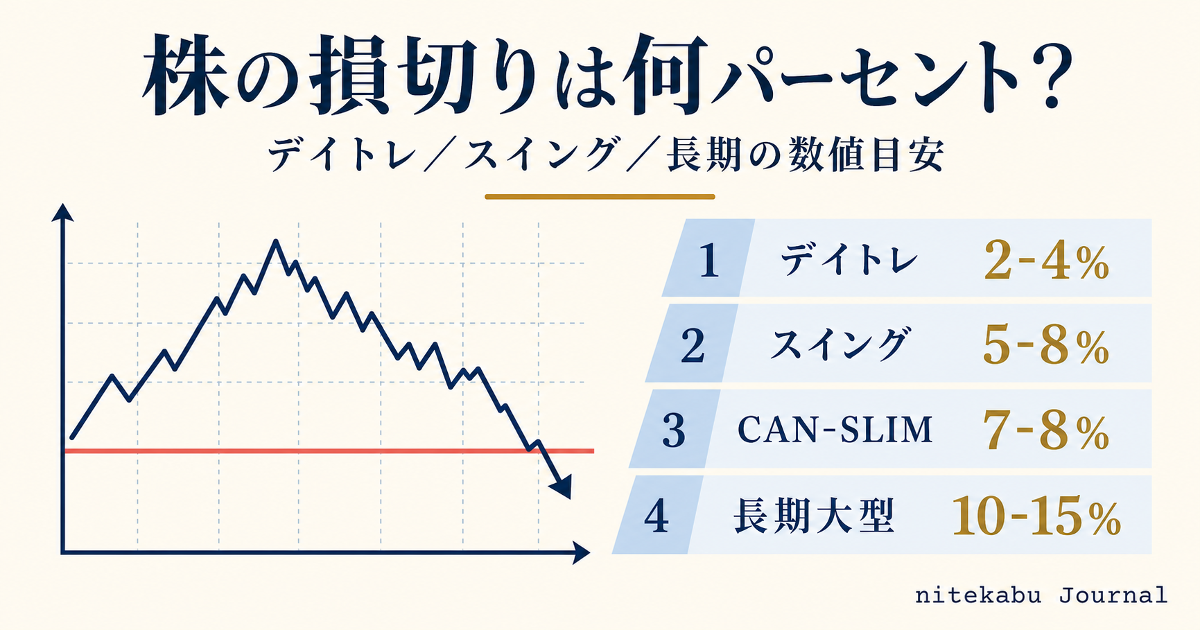 株の損切りは何パーセント？スタイル別 4 段階の使い分け