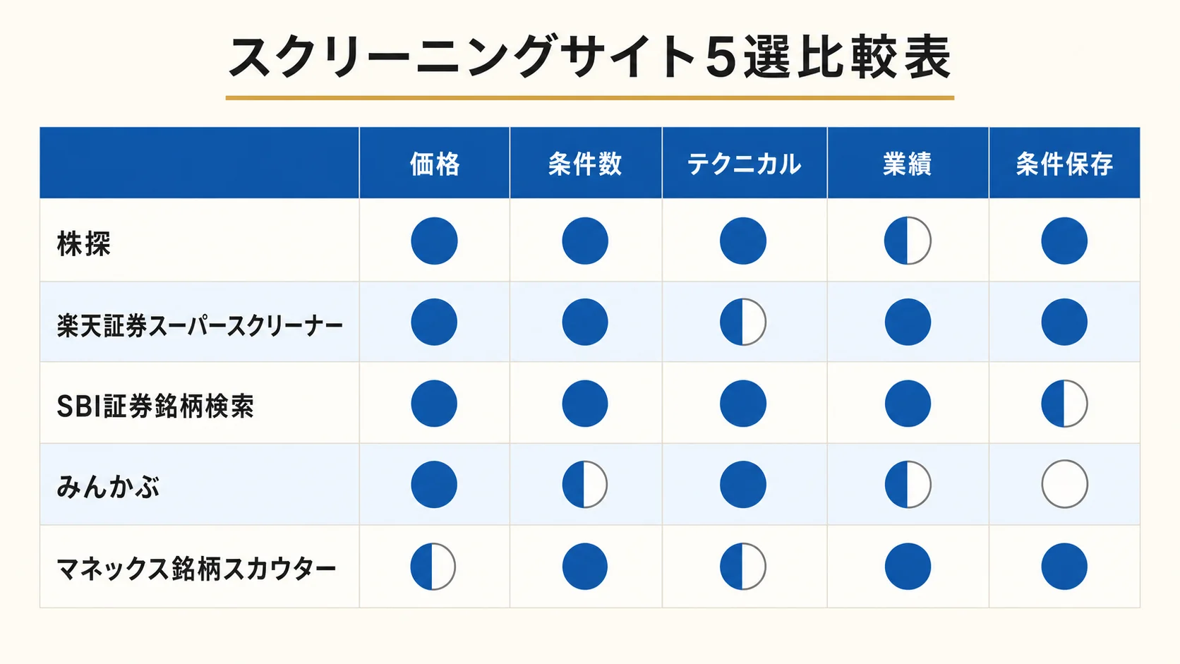 5 サイト比較表