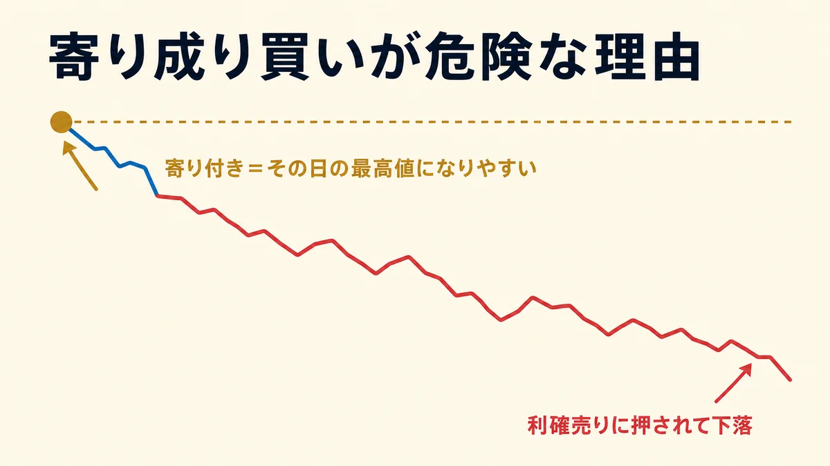 寄り成り買いが危険な理由：寄り付きがその日の最高値になりやすい
