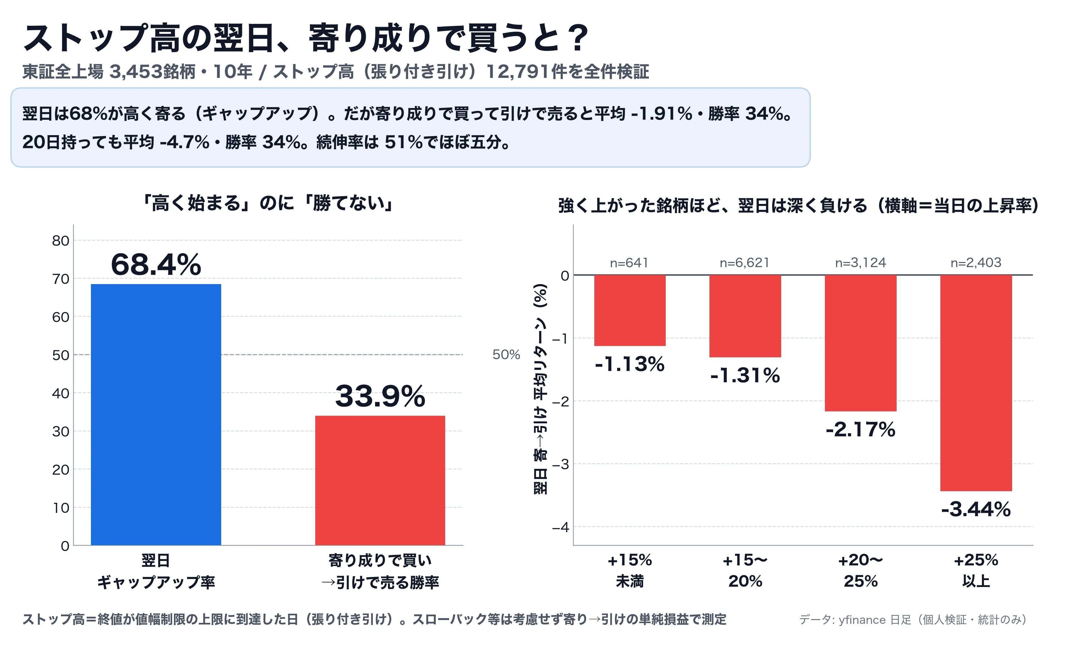 ストップ高翌日の寄り成り検証