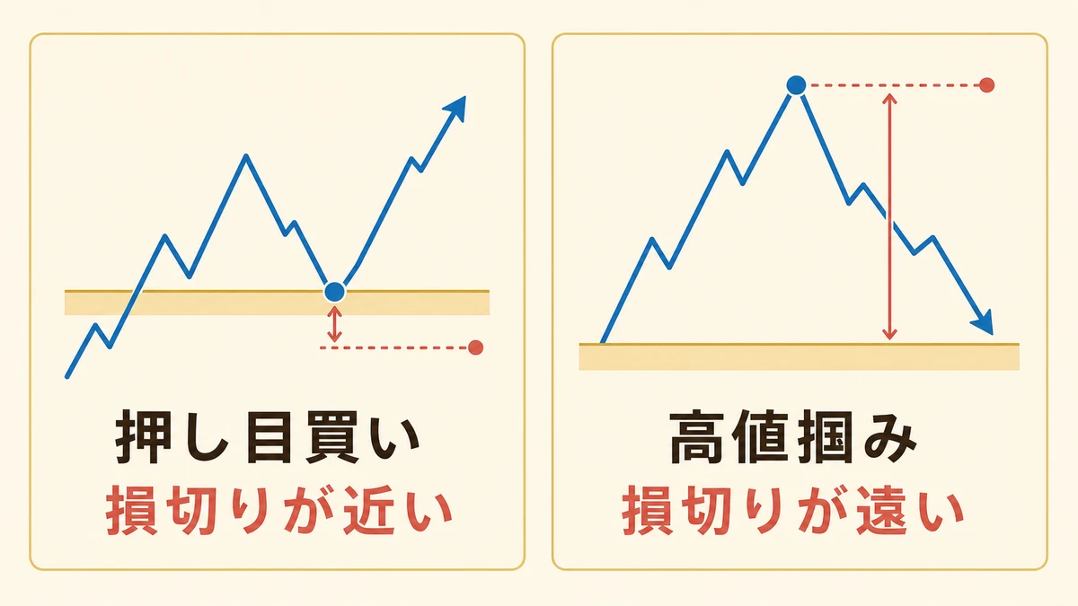 高値掴みと押し目買いの損切り距離の違い