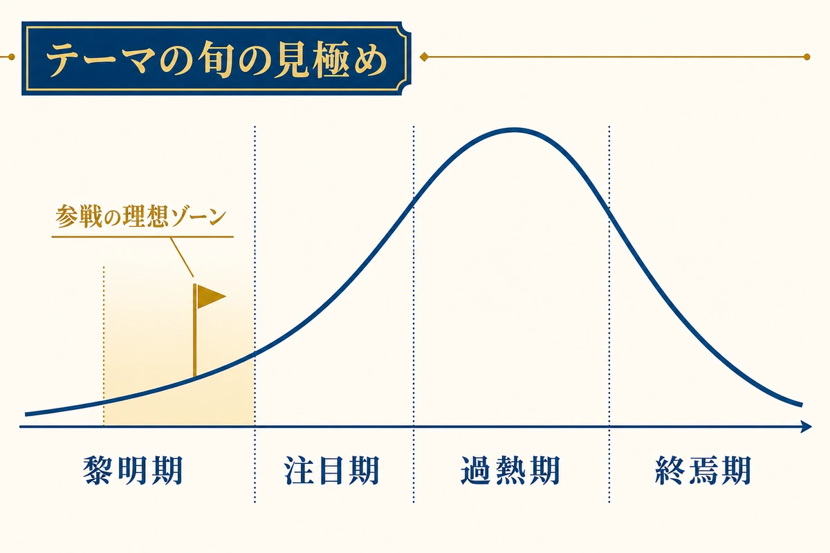 テーマの旬の見極め