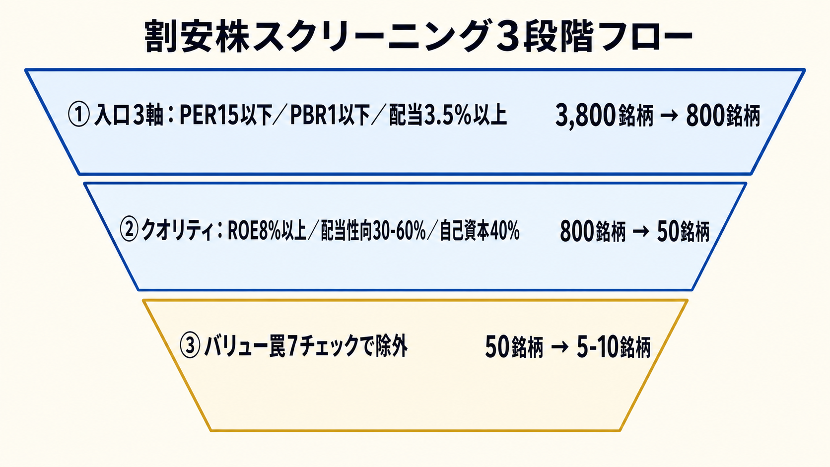 3 軸スクリーニング条件