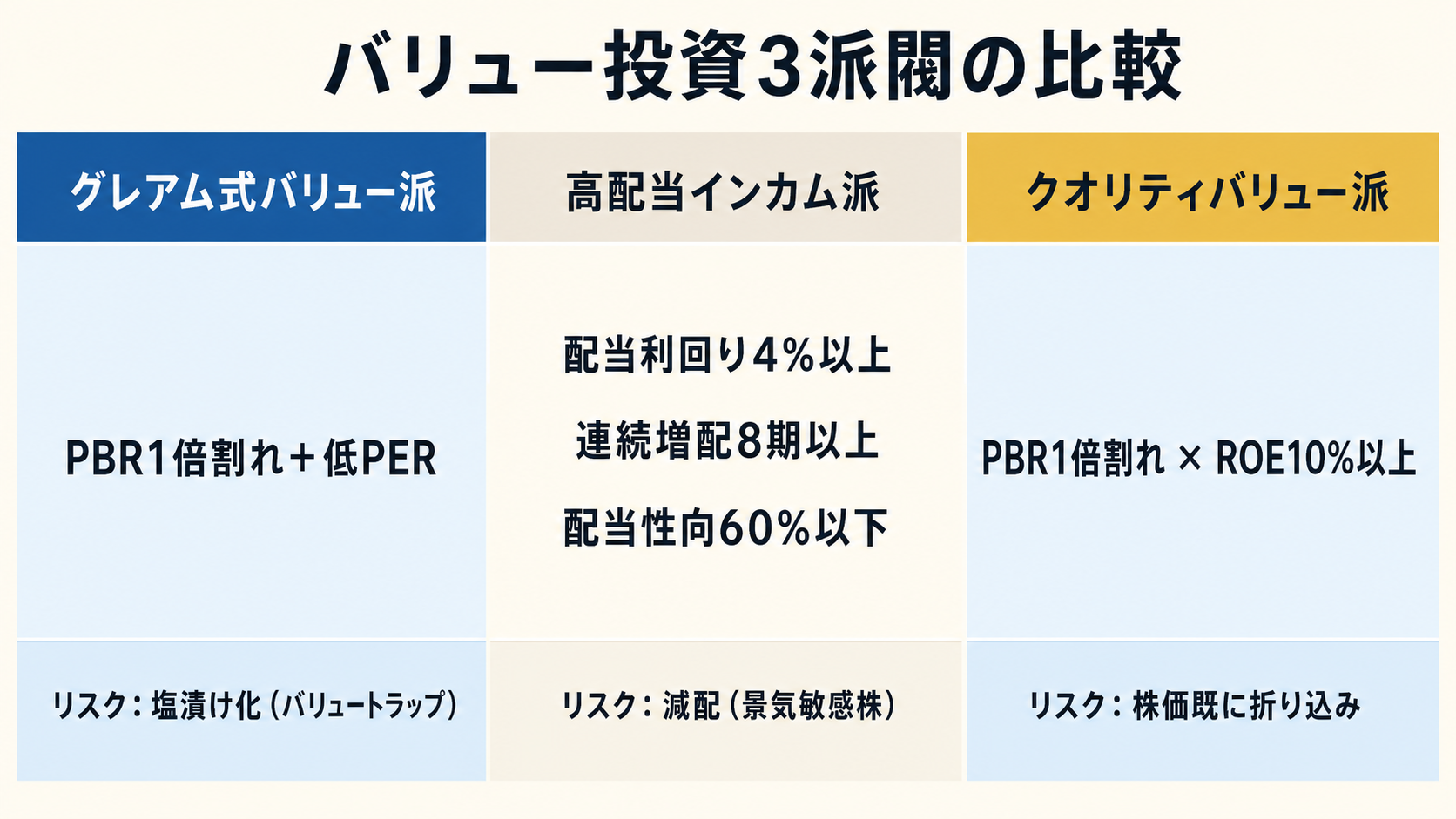 バリュー投資 3 派閥比較