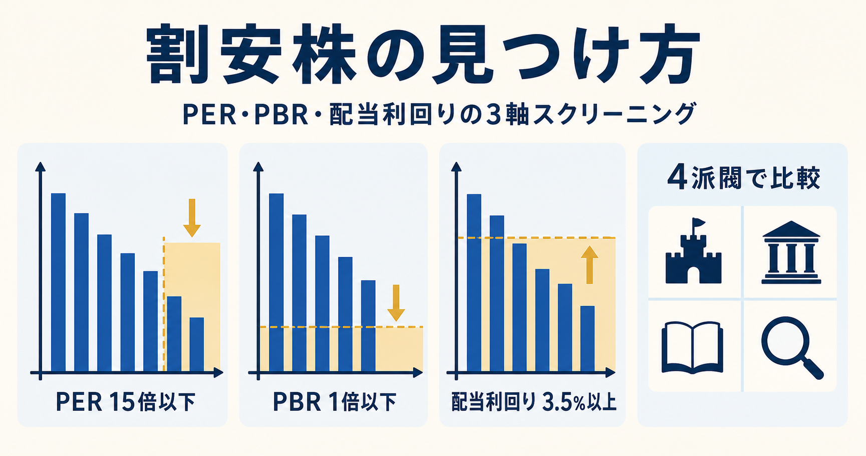割安株の見つけ方 - PER PBR 配当利回り 3軸スクリーニングと4派閥比較