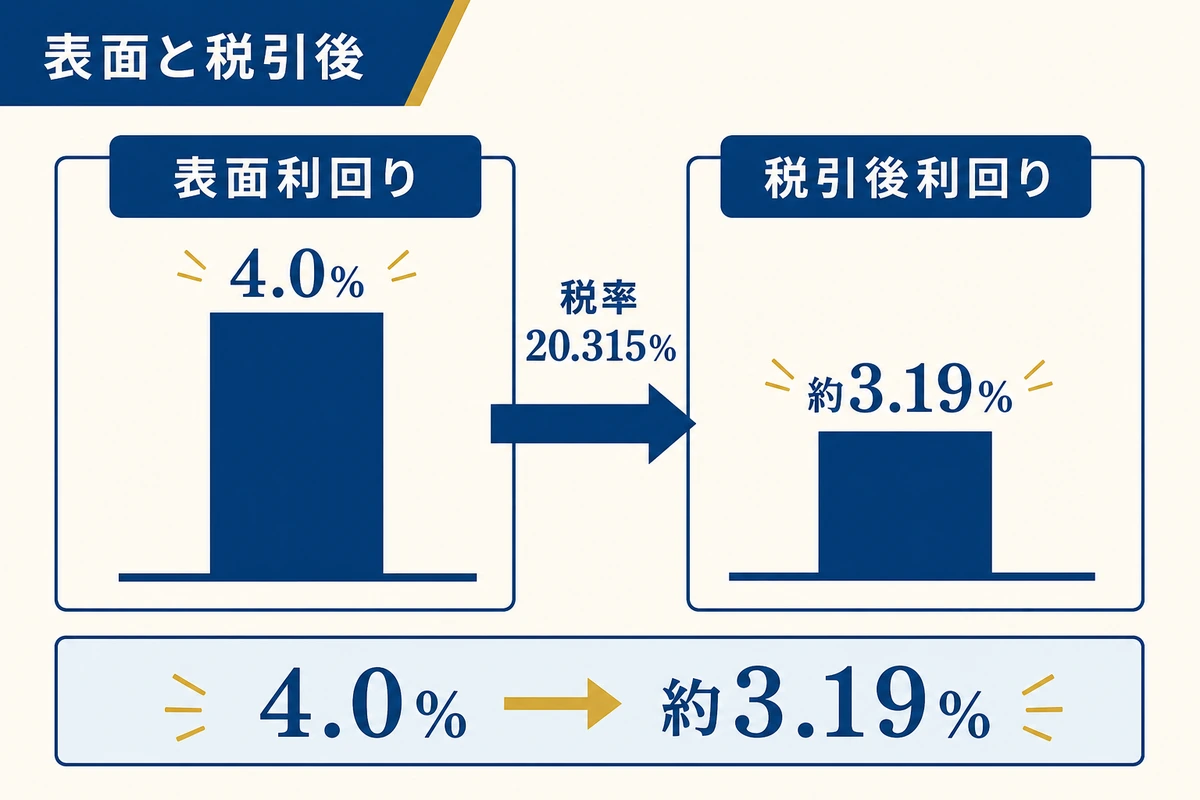 表面利回りと税引後利回りの関係