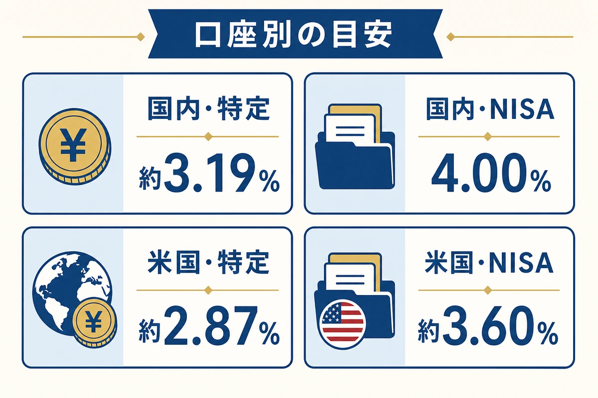 口座別の税引後利回り早見表