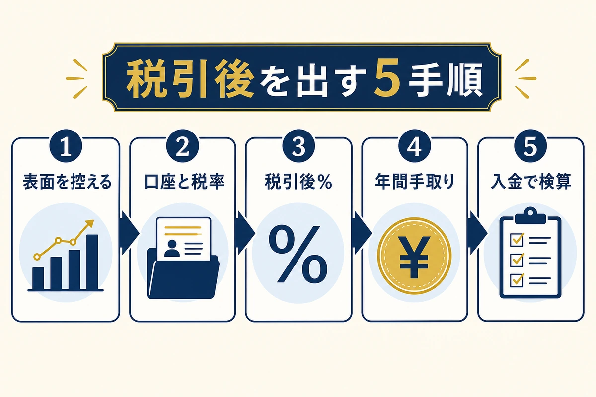 税引後利回りを出す 5 手順